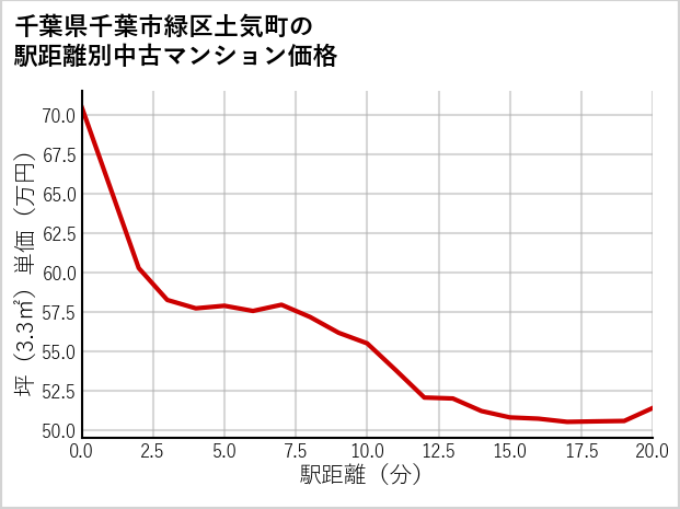 千葉県千葉市緑区土気町の徒歩距離別の中古マンション坪単価