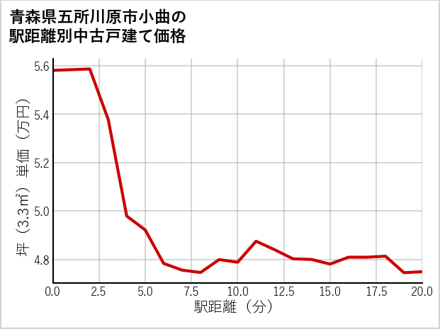 青森県五所川原市小曲の徒歩距離別の中古戸建て坪単価