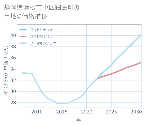 静岡県浜松市中区細島町の土地価格推移
