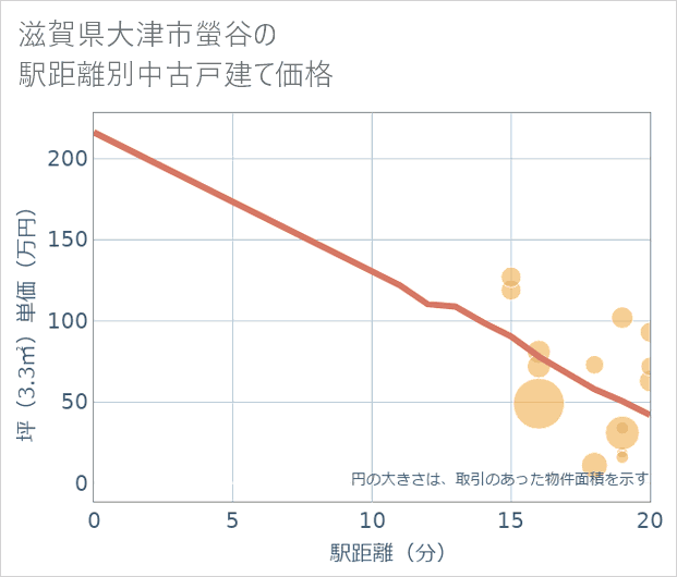 滋賀県大津市螢谷の徒歩距離別の中古戸建て坪単価