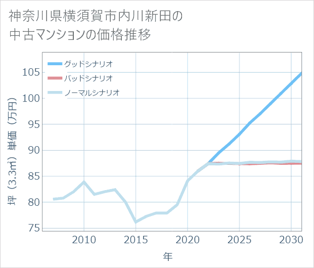 神奈川県横須賀市内川新田の中古マンション価格推移
