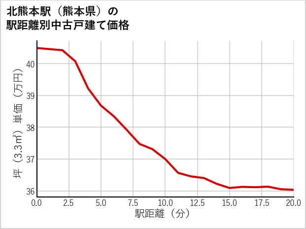 北熊本駅（熊本県）の徒歩距離別の中古戸建て坪単価