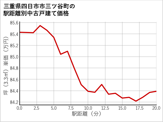 三重県四日市市三ツ谷町の徒歩距離別の中古戸建て坪単価
