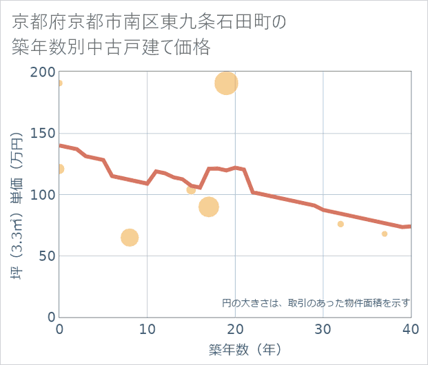 京都府京都市南区東九条石田町の築年数別の中古戸建て坪単価