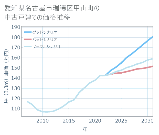 愛知県名古屋市瑞穂区甲山町の中古戸建て価格推移