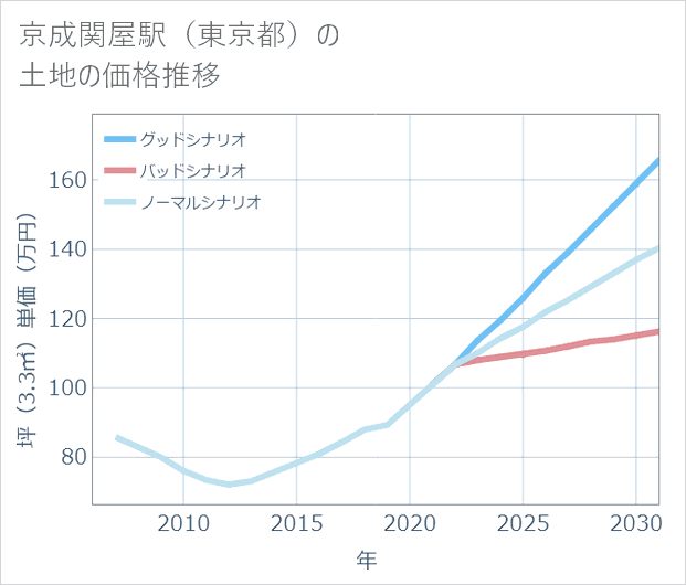 京成関屋駅(東京都)の土地価格推移