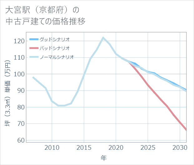 大宮駅(京都府)の中古戸建て価格推移