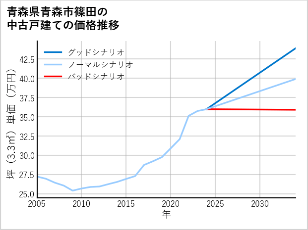青森県青森市篠田の中古戸建て価格推移