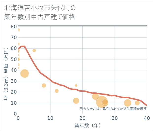 北海道苫小牧市矢代町の築年数別の中古戸建て坪単価