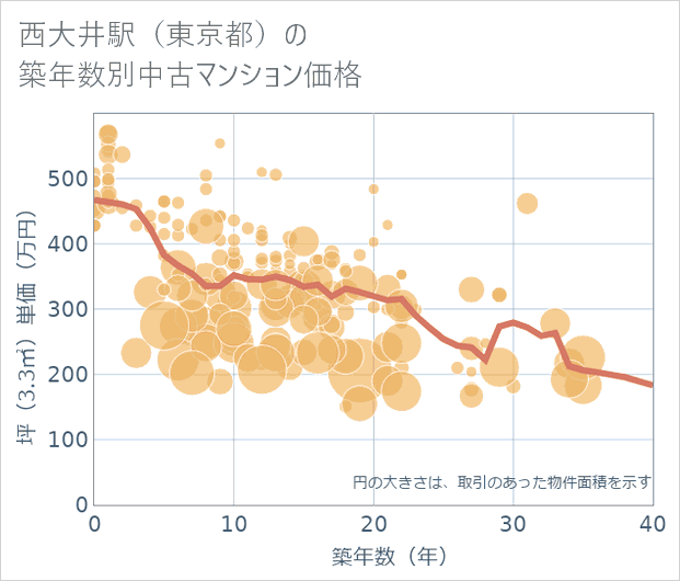 西大井駅(東京都)の築年数別の中古マンション坪単価