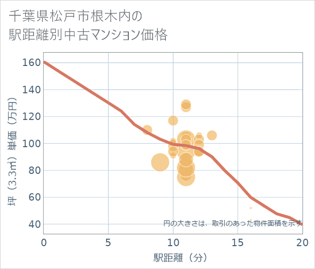 千葉県松戸市根木内の徒歩距離別の中古マンション坪単価