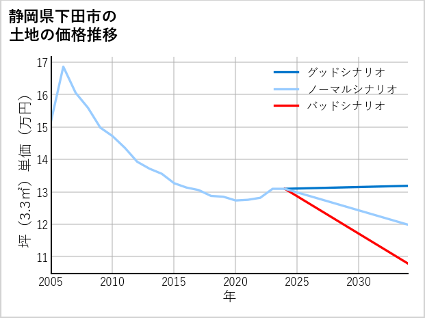 静岡県下田市の土地価格推移