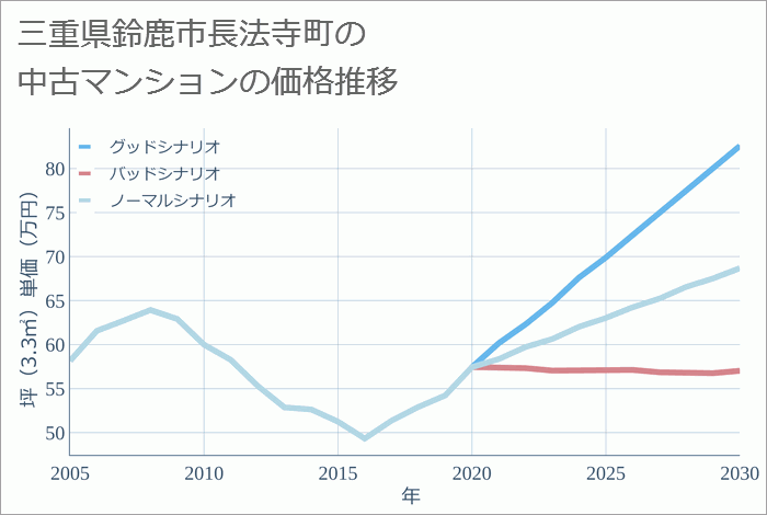 三重県鈴鹿市長法寺町の中古マンション価格推移