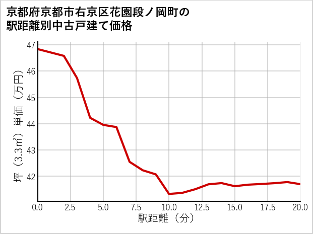 京都府京都市右京区花園段ノ岡町の徒歩距離別の中古戸建て坪単価