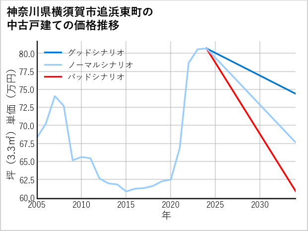 神奈川県横須賀市追浜東町の中古戸建て価格推移