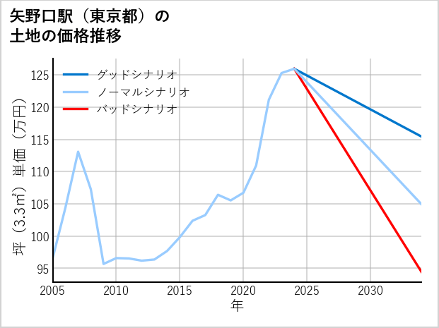 矢野口駅（東京都）の土地価格推移