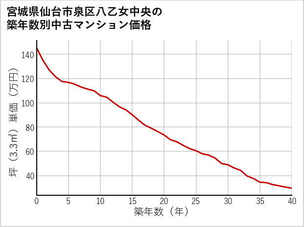 宮城県仙台市泉区八乙女中央の築年数別の中古マンション坪単価