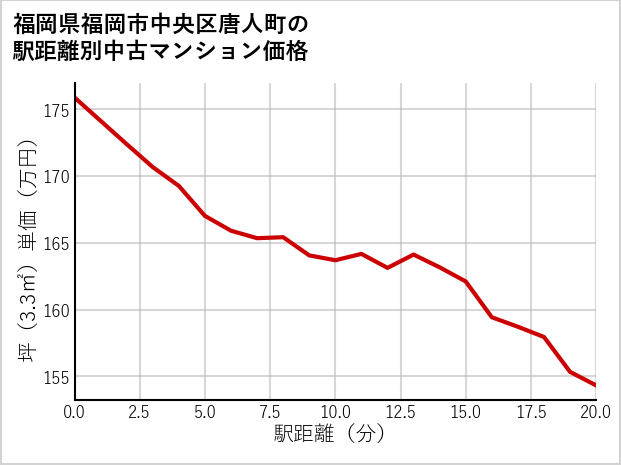 福岡県福岡市中央区唐人町の徒歩距離別の中古マンション坪単価
