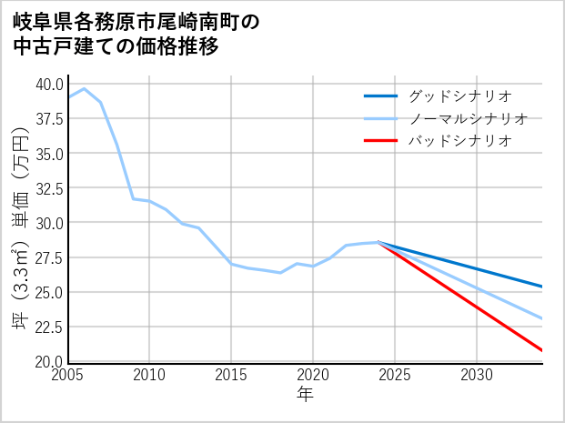 岐阜県各務原市尾崎南町の中古戸建て価格推移