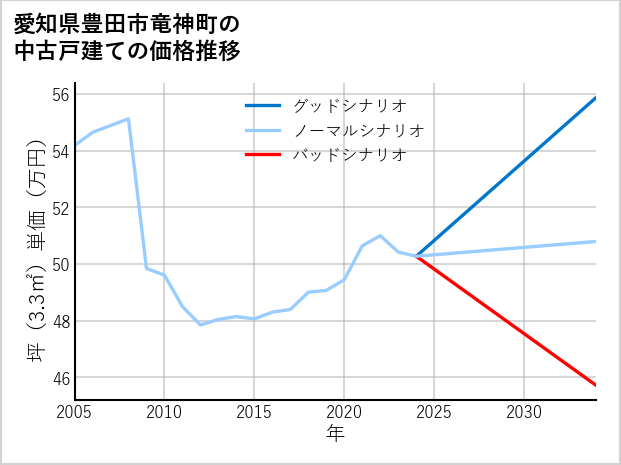 愛知県豊田市竜神町の中古戸建て価格推移