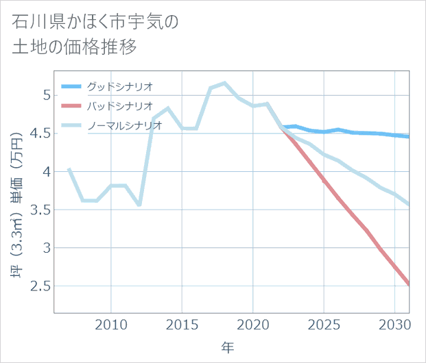 石川県かほく市宇気の土地価格推移