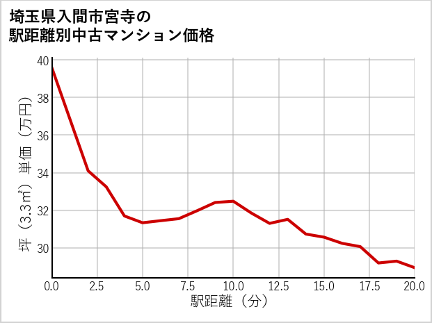 埼玉県入間市宮寺の徒歩距離別の中古マンション坪単価