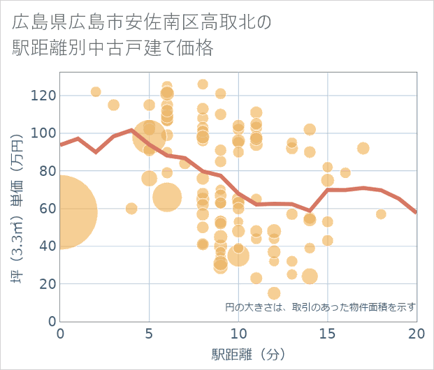 広島県広島市安佐南区高取北の徒歩距離別の中古戸建て坪単価