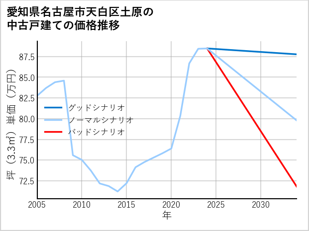 愛知県名古屋市天白区土原の中古戸建て価格推移