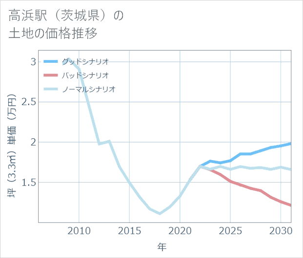 高浜駅(茨城県)の土地価格推移