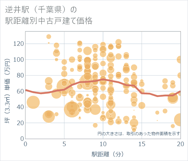 逆井駅(千葉県)の徒歩距離別の中古戸建て坪単価