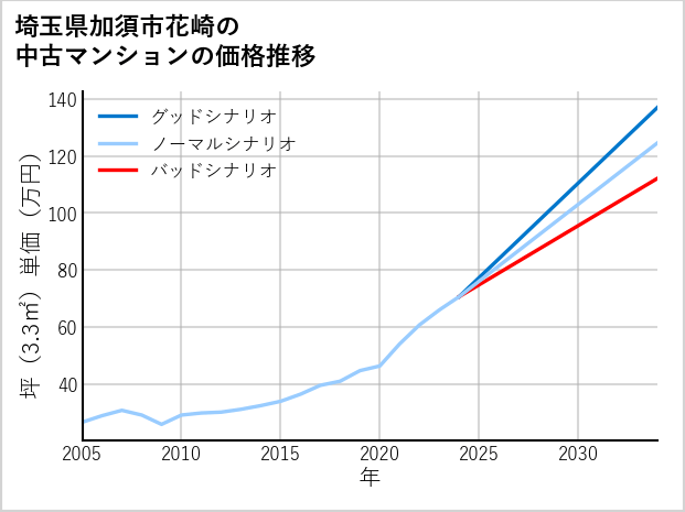 埼玉県加須市花崎の中古マンション価格推移