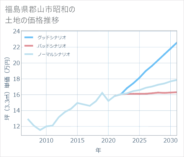 福島県郡山市昭和の土地価格推移