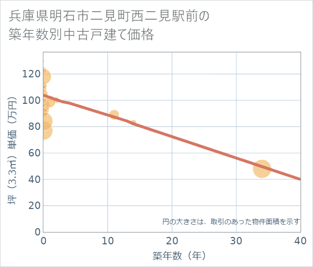 兵庫県明石市二見町西二見駅前の築年数別の中古戸建て坪単価