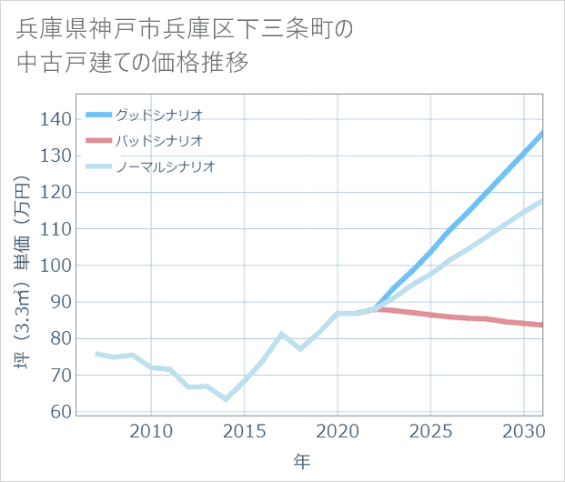 兵庫県神戸市兵庫区下三条町の中古戸建て価格推移
