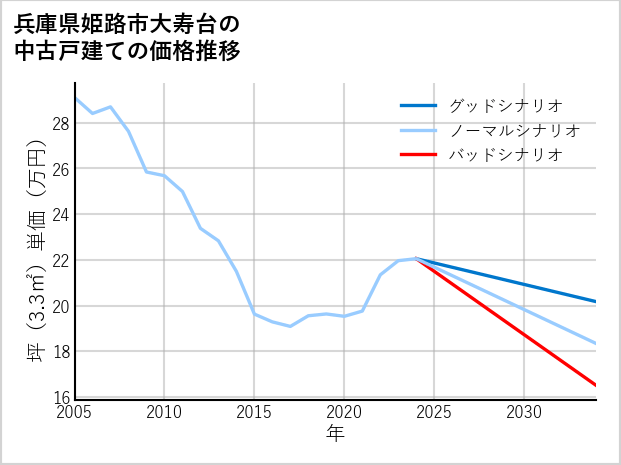 兵庫県姫路市大寿台の中古戸建て価格推移