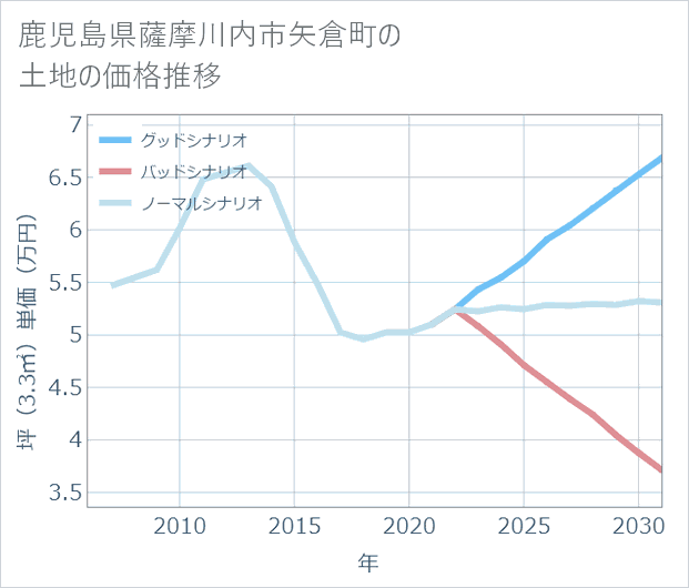 鹿児島県薩摩川内市矢倉町の土地価格推移