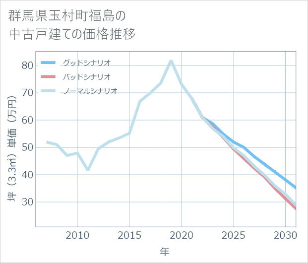 群馬県玉村町福島の中古戸建て価格推移