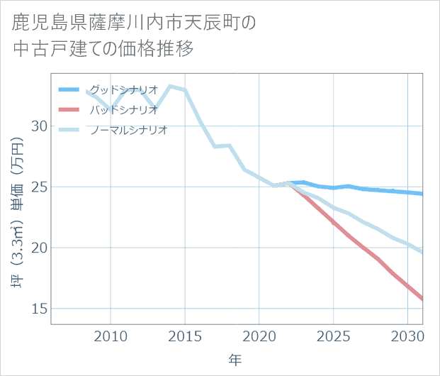 鹿児島県薩摩川内市天辰町の中古戸建て価格推移