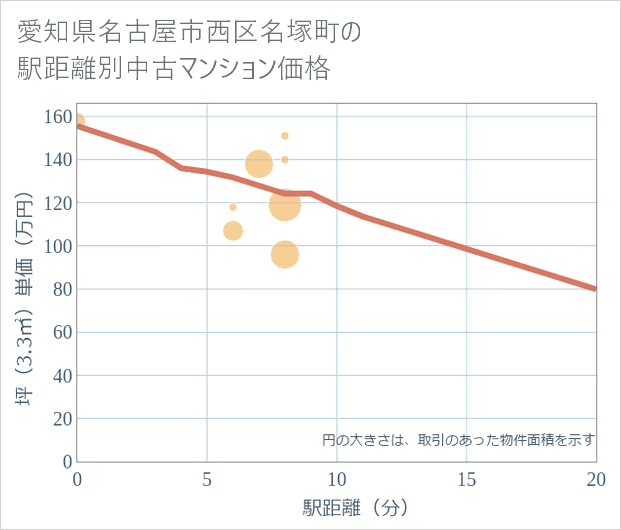 愛知県名古屋市西区名塚町の徒歩距離別の中古マンション坪単価