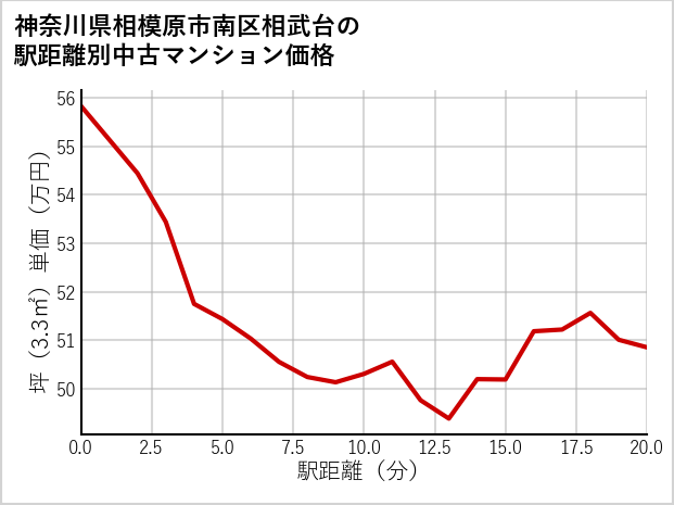 神奈川県相模原市南区相武台の徒歩距離別の中古マンション坪単価