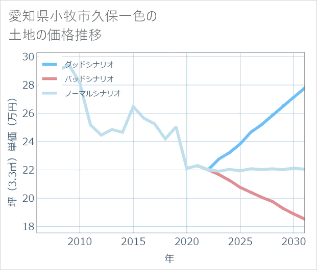 愛知県小牧市久保一色の土地価格推移