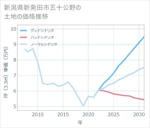 新潟県新発田市五十公野の土地価格推移