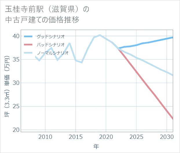 玉桂寺前駅(滋賀県)の中古戸建て価格推移