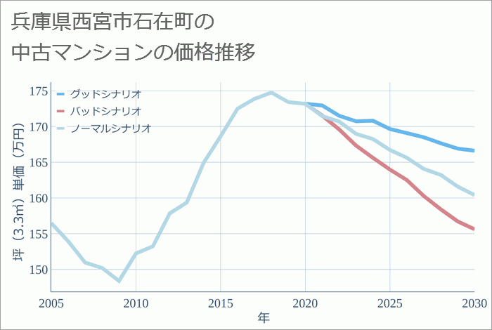 兵庫県西宮市石在町の中古マンション価格推移