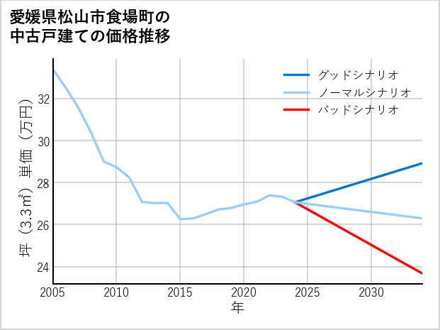 愛媛県松山市食場町の中古戸建て価格推移