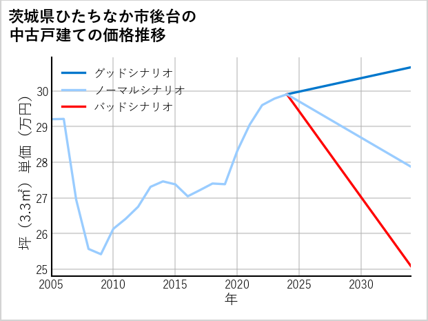 茨城県ひたちなか市後台の中古戸建て価格推移