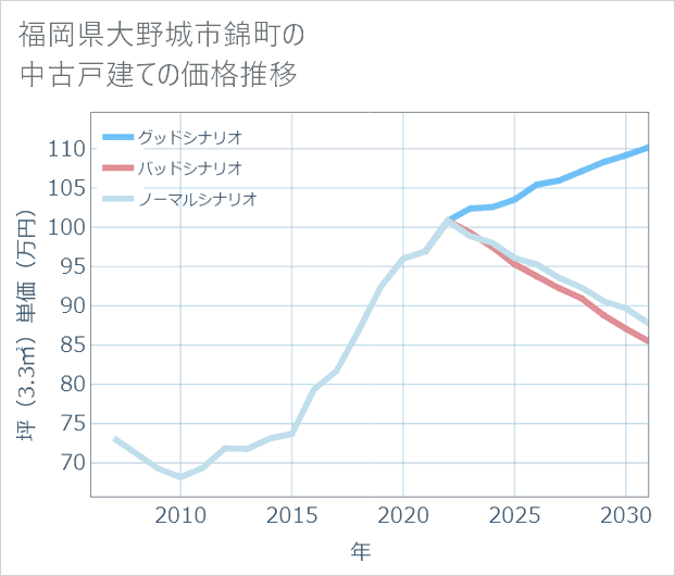 福岡県大野城市錦町の中古戸建て価格推移
