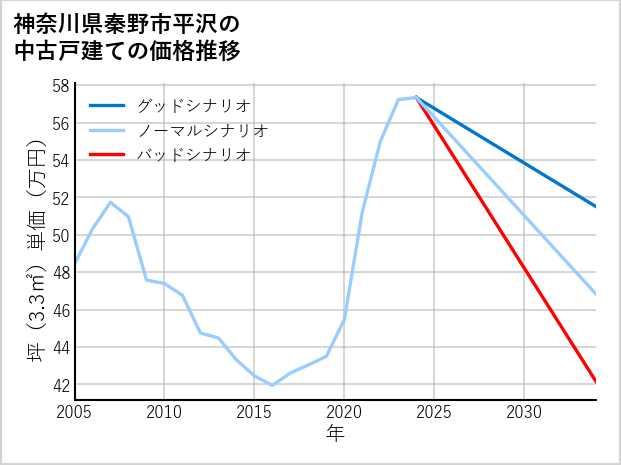神奈川県秦野市平沢の中古戸建て価格推移
