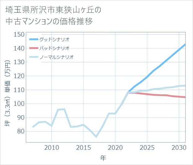 埼玉県所沢市東狭山ケ丘の中古マンション価格推移