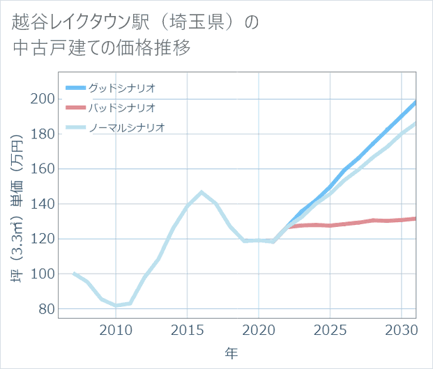 越谷レイクタウン駅(埼玉県)の中古戸建て価格推移